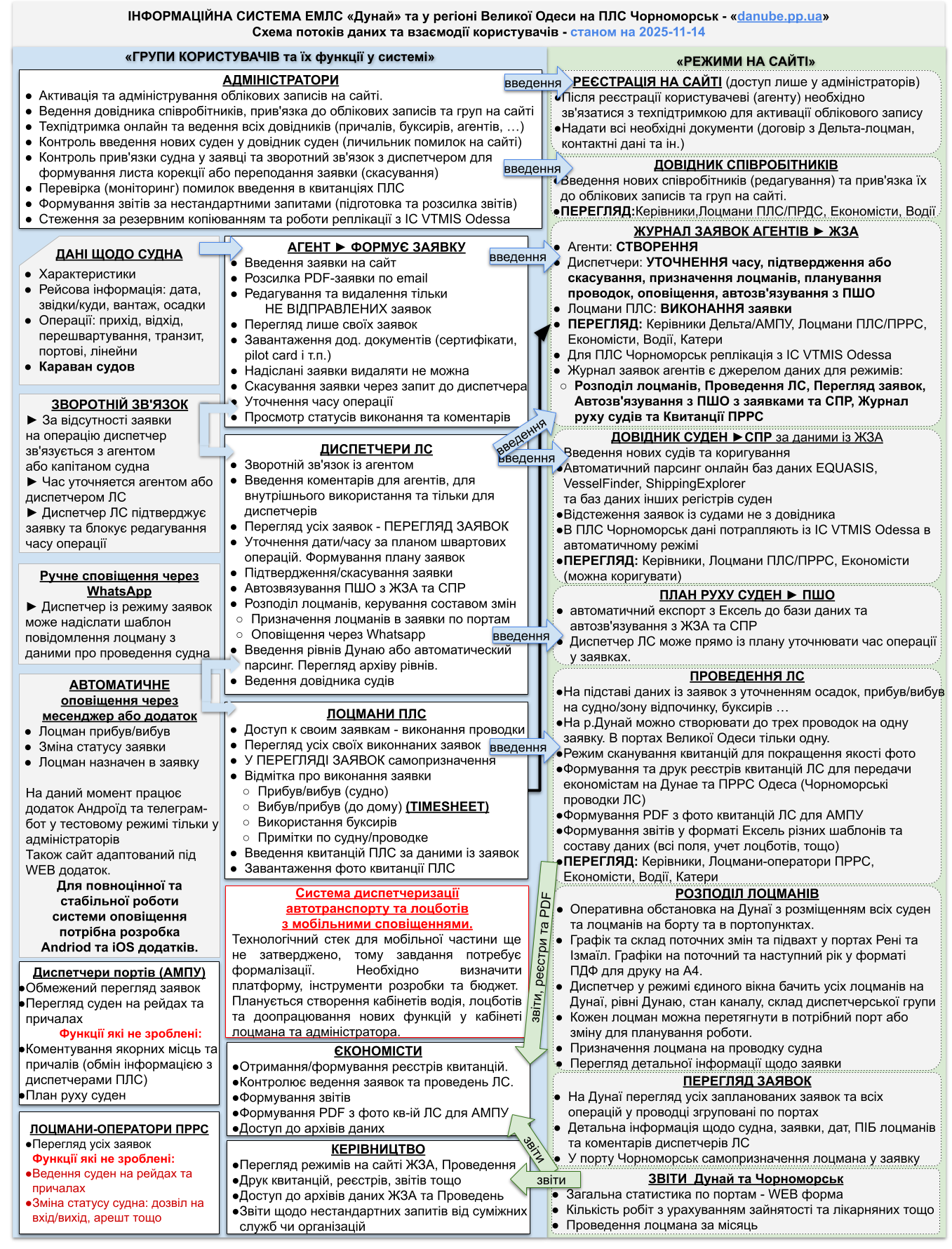 диаграмма(схема) потоков данных и взаимодействия пользователей